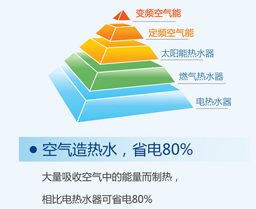 空气能热水器，节能热水器，热泵供暖