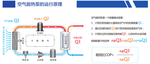 空气能热水器，节能热水器，热泵供暖