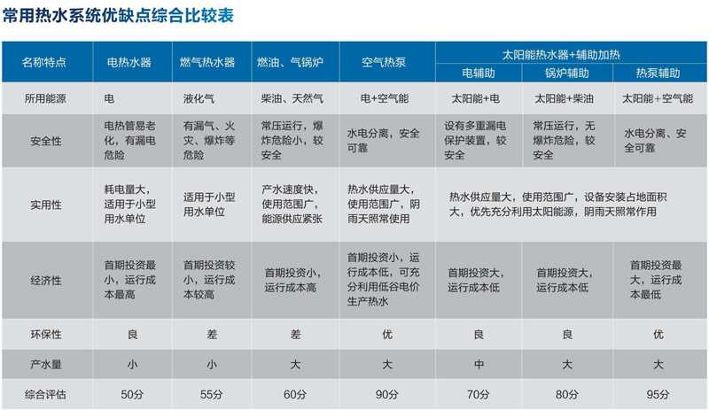 聚阳王牌空气能热水工程